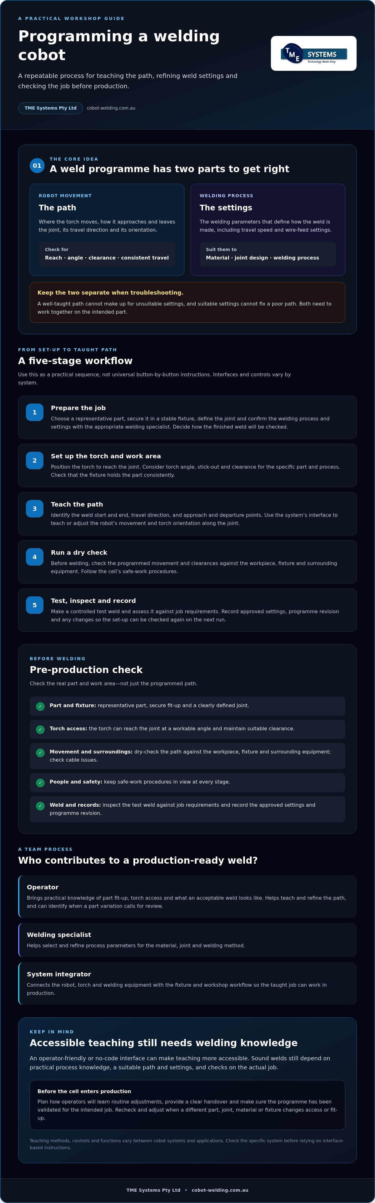 Programming Welding Cobots: Guide for AU Fabricators infographic