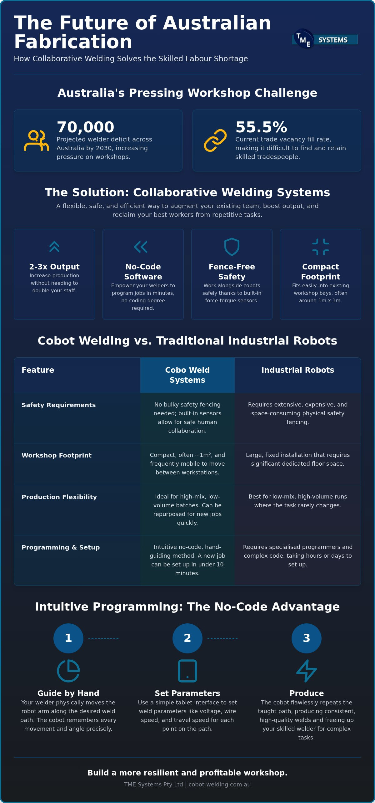 Cobo Weld: The Australian Guide to Collaborative Welding Automation in 2026 infographic