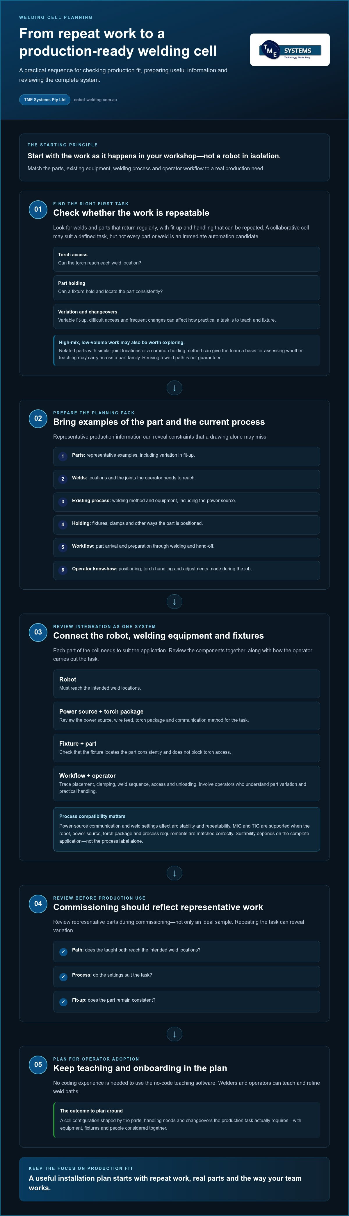 Welding Cell Installation in Australia: 2026 Guide infographic