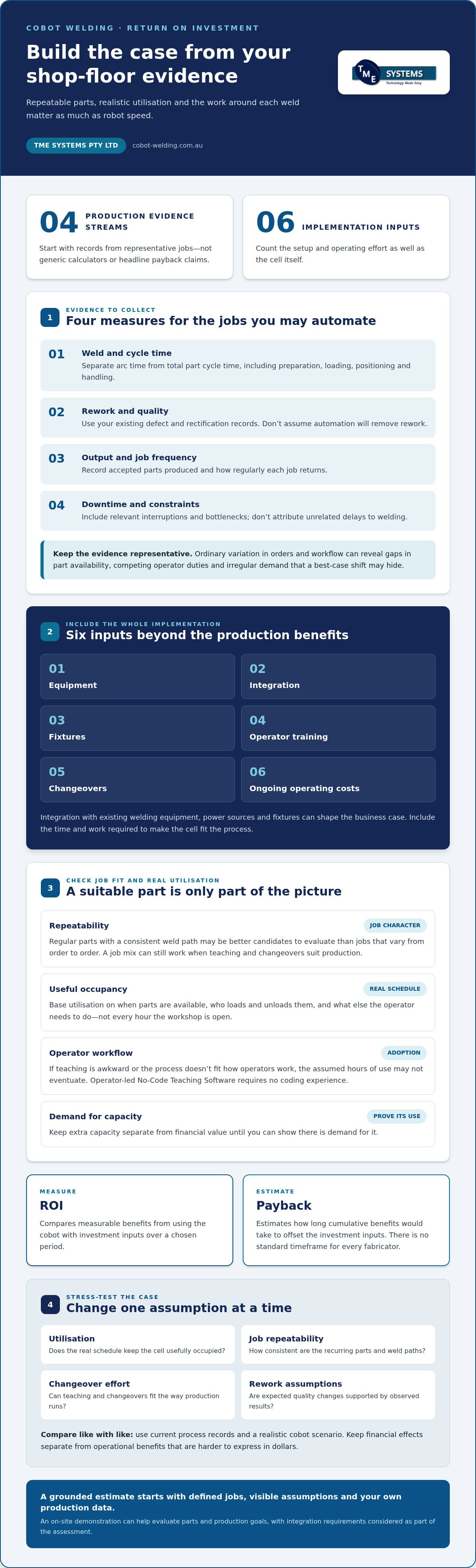 Cobot Welder ROI: A Practical Guide for Fabricators infographic