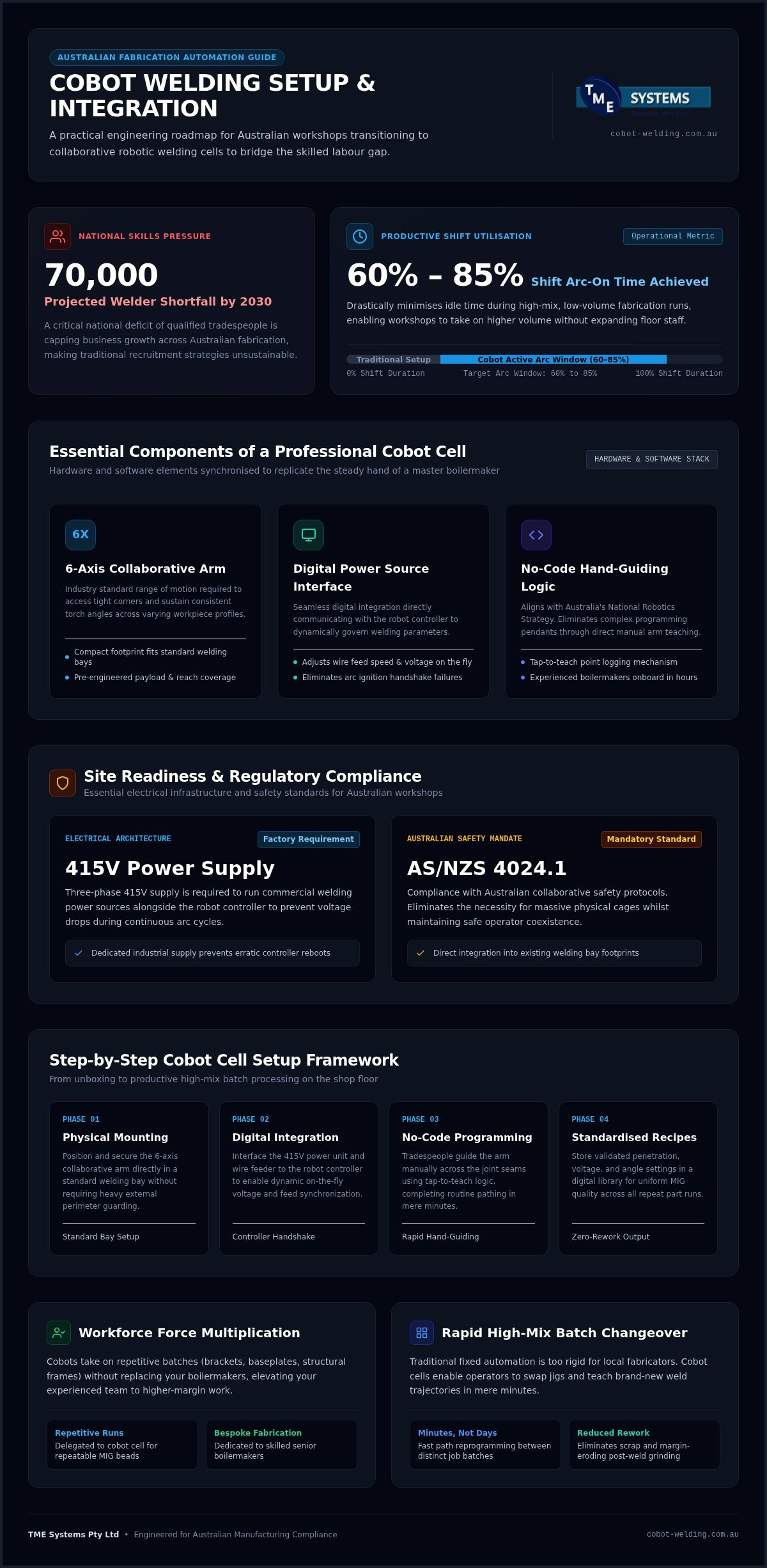 Ultimate Cobot Welding Setup for Australian Fabricators infographic