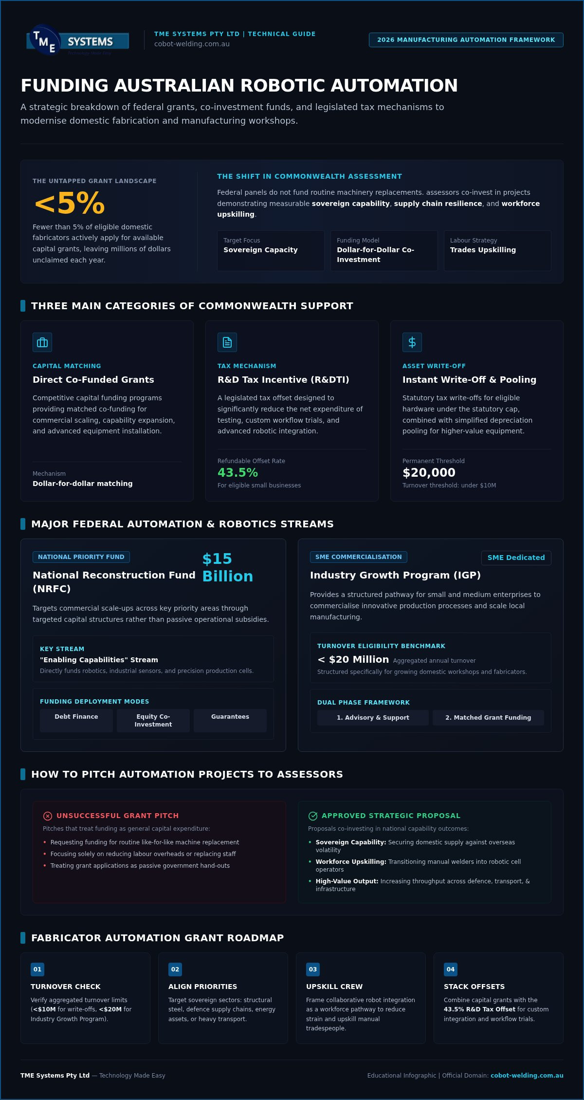 Australian Manufacturing Automation Incentives: 2026 Guide infographic