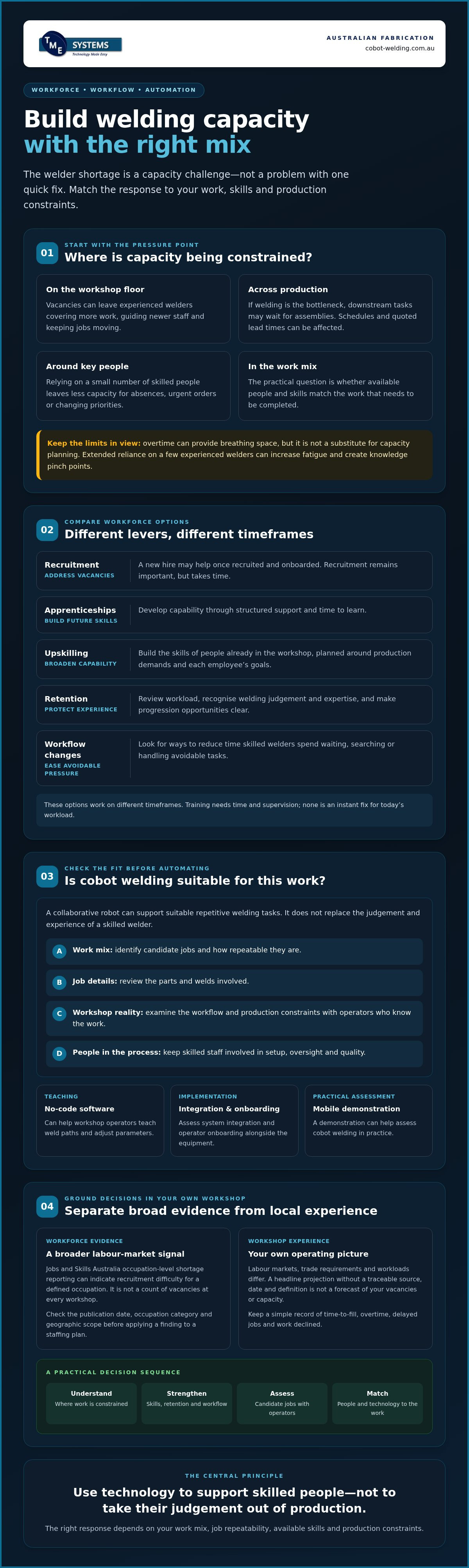 Solving the Welder Shortage in Australia: Practical Options for Fabricators infographic