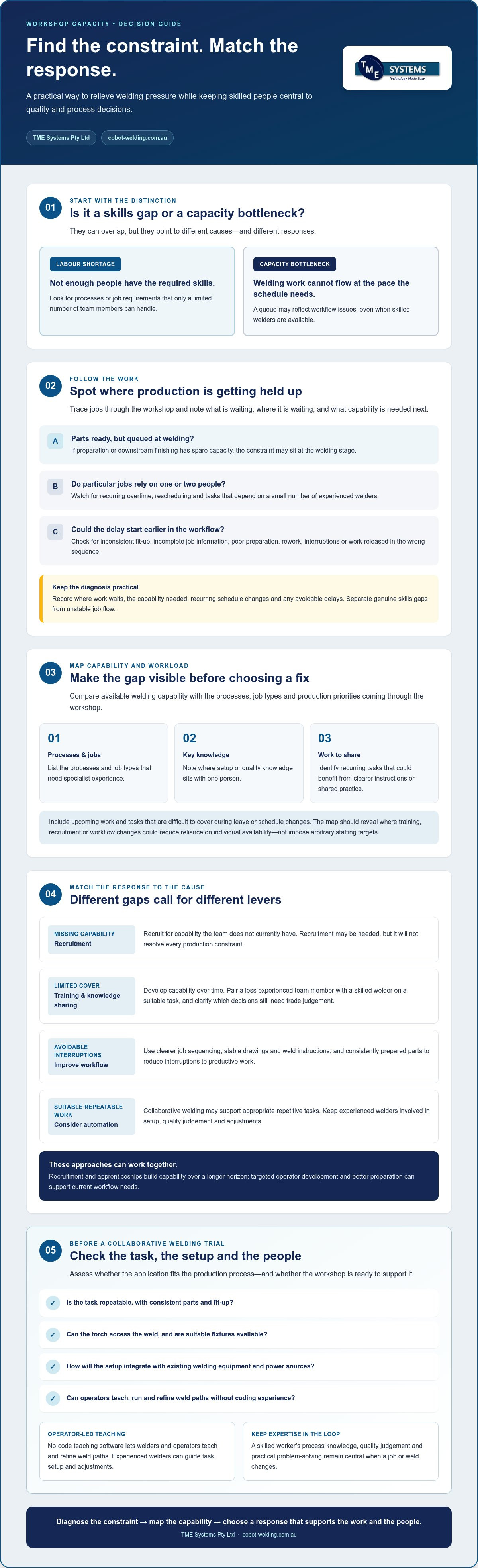 How to Deal with a Lack of Skilled Welders in 2026 infographic