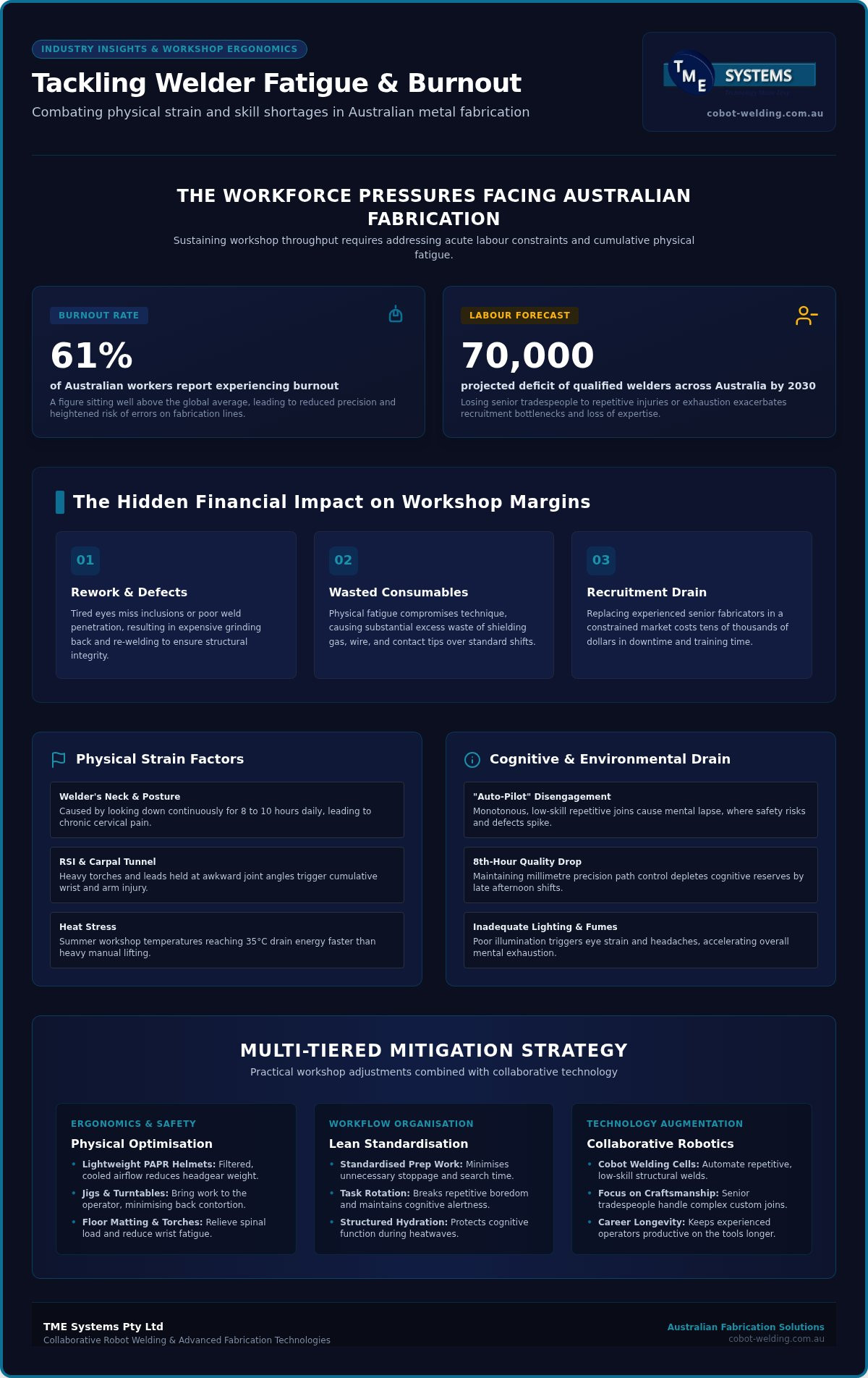 Reducing Welder Burnout & Fatigue for Australian Fabricators infographic