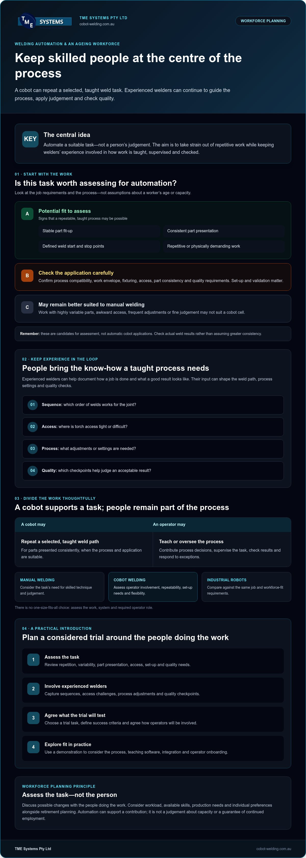 Welding Automation for Australia's Ageing Workforce infographic