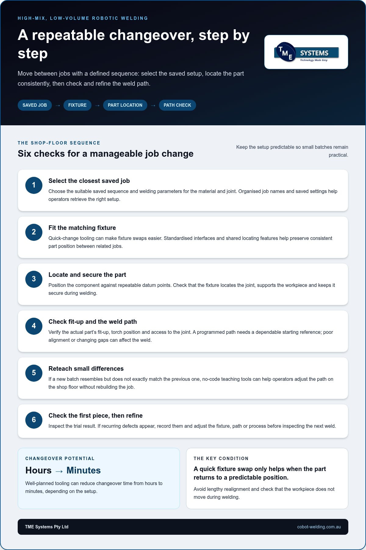 Robotic Welding for High-Mix, Low-Volume Production infographic