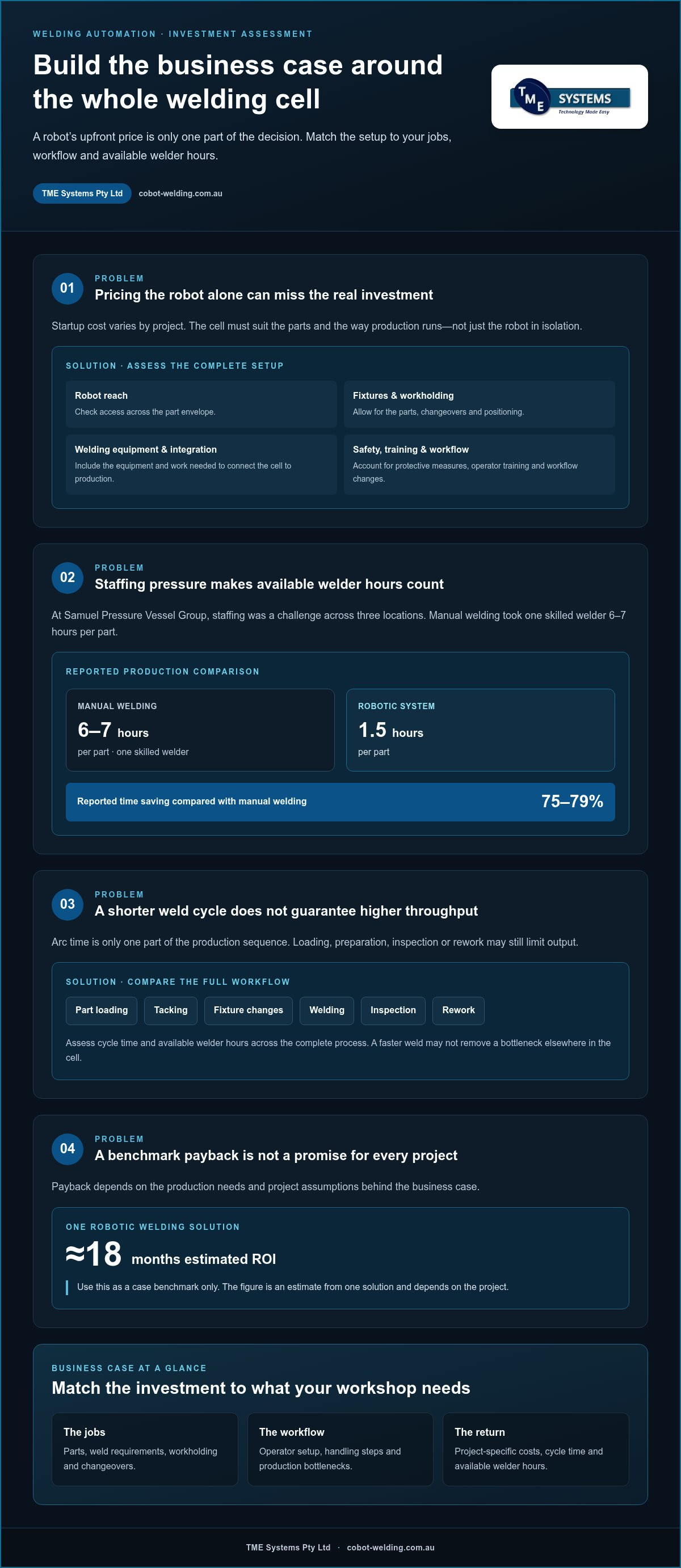 Flexible welding automation solutions for startup cost and ROI infographic