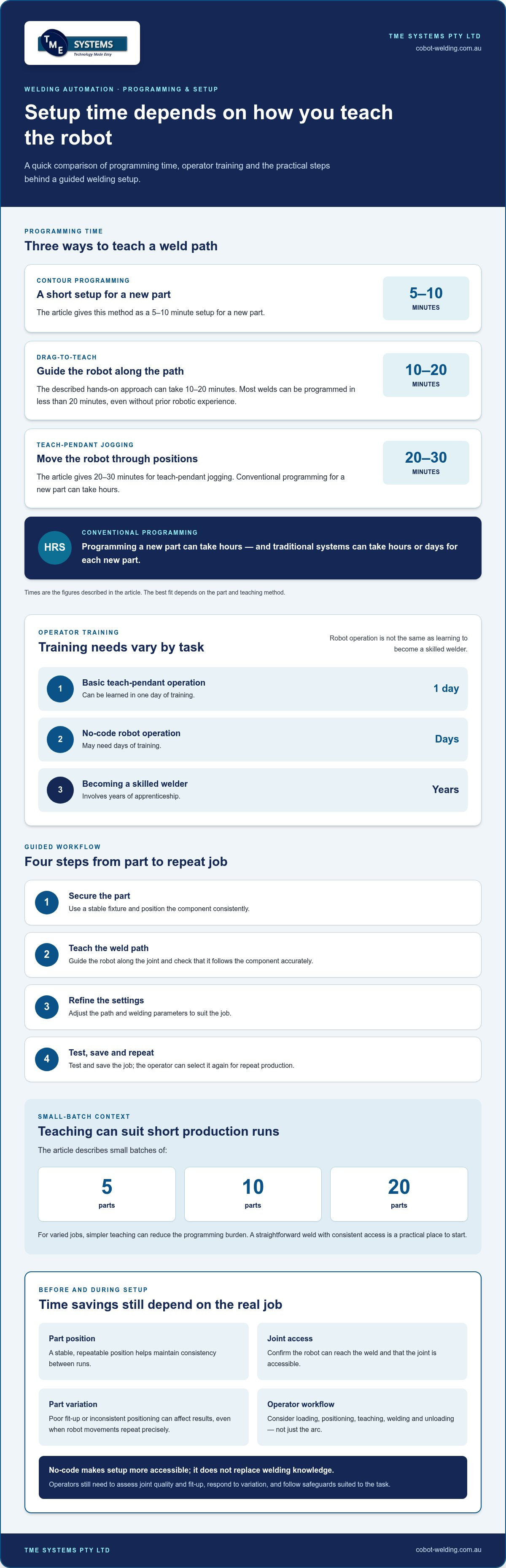 Welding automation for non-programmers: how setup works infographic