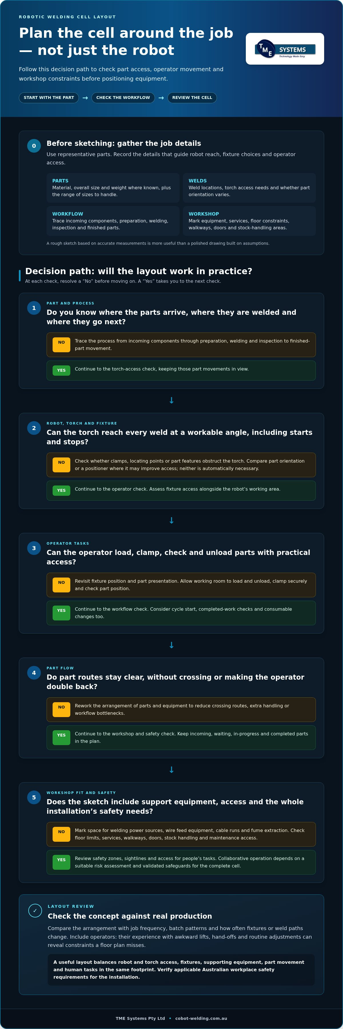Planning a Robotic Welding Cell Layout: A Practical Guide infographic