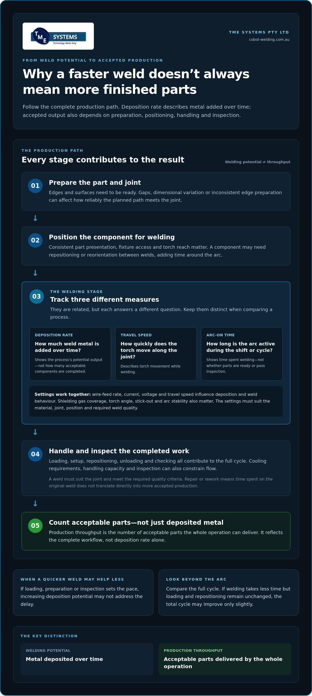 High Deposition Robotic Welding: Guide for Fabricators infographic