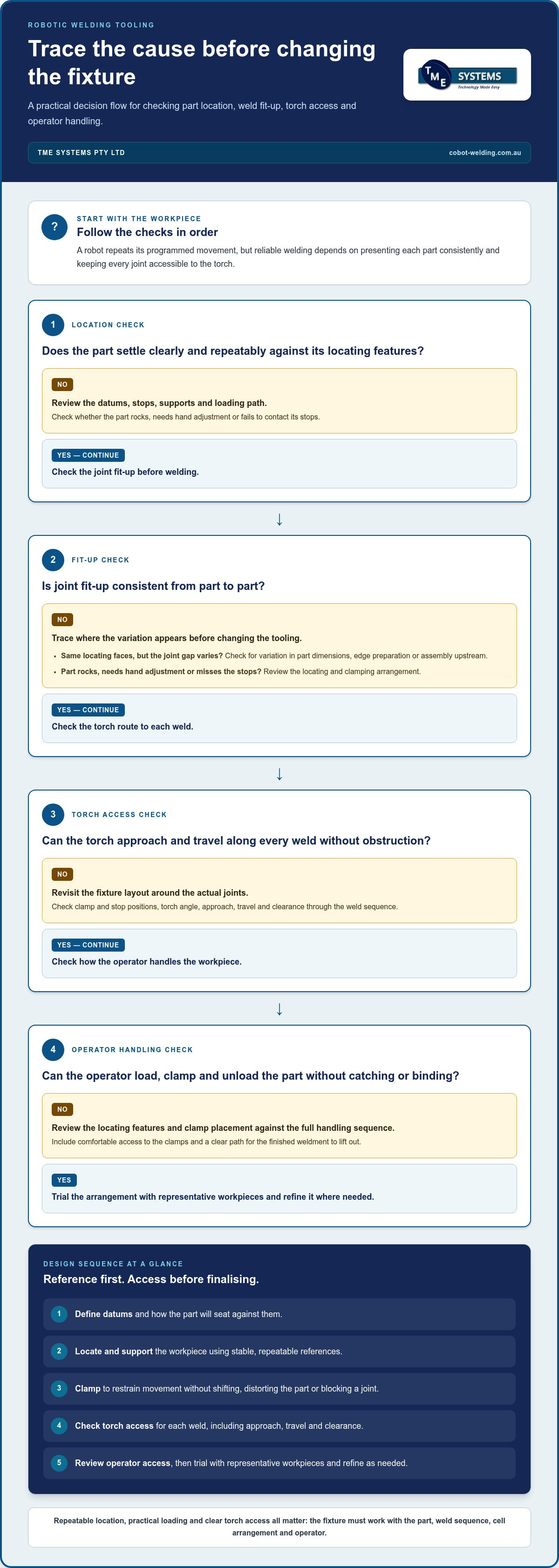 Robotic Welding Fixtures and Tooling: A Practical Buying Guide infographic